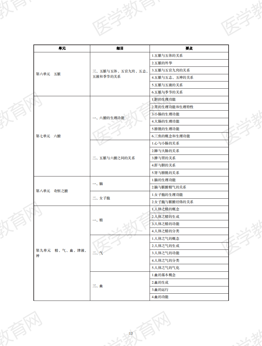 中醫(yī)執(zhí)業(yè)醫(yī)師考試大綱2020無水印版_12 中醫(yī)執(zhí)業(yè)醫(yī)師考試大綱2020無水印版_12