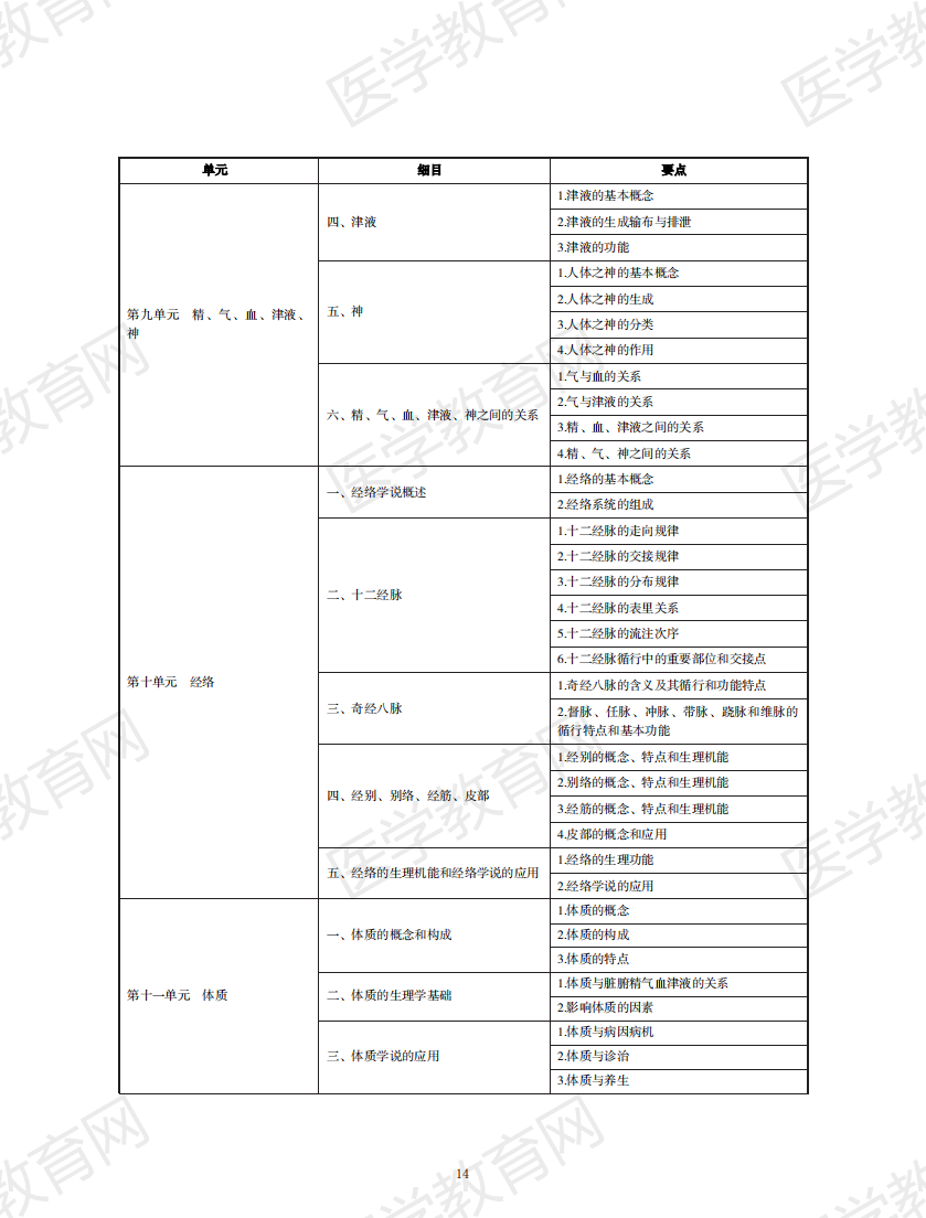 中醫(yī)執(zhí)業(yè)醫(yī)師考試大綱2020無水印版_13 中醫(yī)執(zhí)業(yè)醫(yī)師考試大綱2020無水印版_13