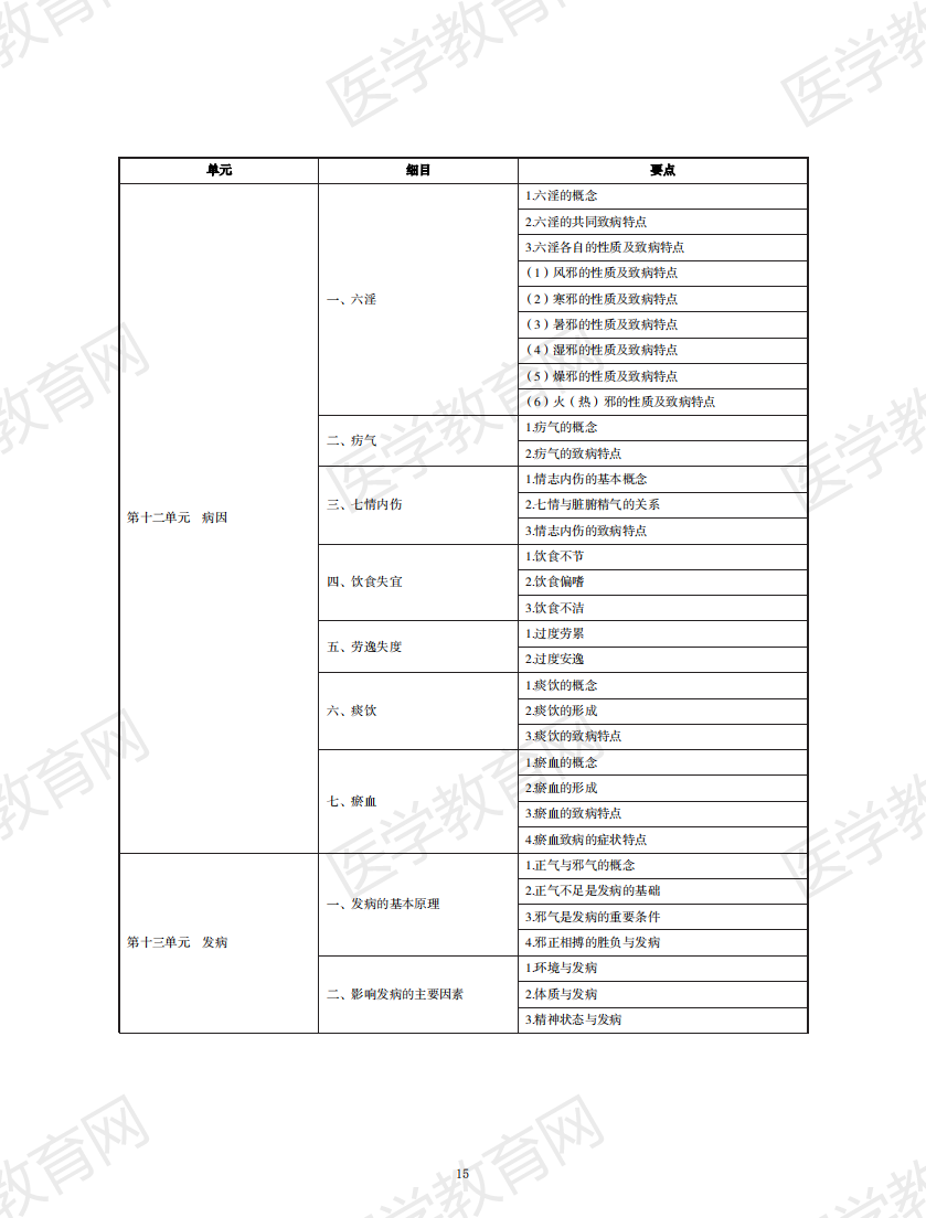 中醫(yī)執(zhí)業(yè)醫(yī)師考試大綱2020無水印版_14 中醫(yī)執(zhí)業(yè)醫(yī)師考試大綱2020無水印版_14