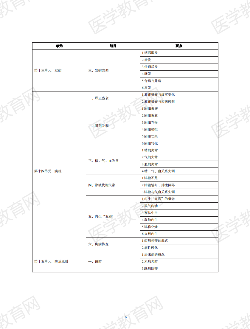 中醫(yī)執(zhí)業(yè)醫(yī)師考試大綱2020無水印版_15 中醫(yī)執(zhí)業(yè)醫(yī)師考試大綱2020無水印版_15