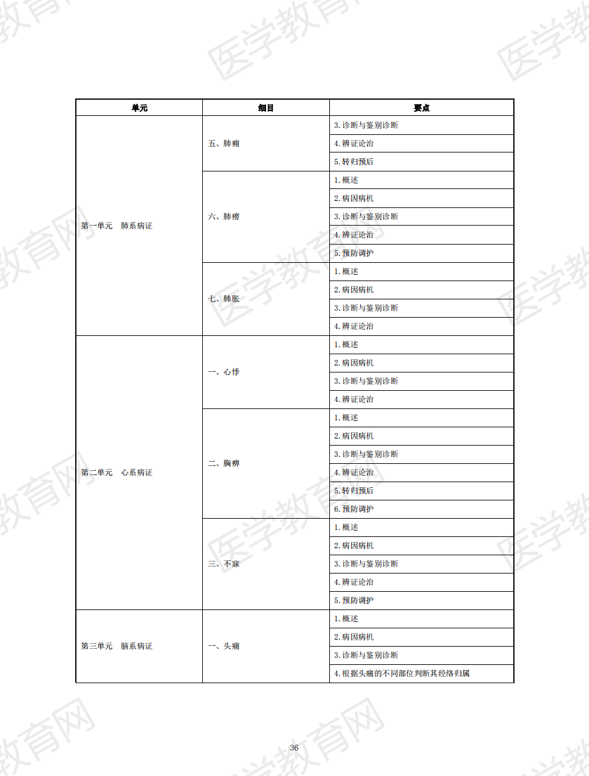中醫(yī)助理醫(yī)師考試大綱2020_35 中醫(yī)助理醫(yī)師考試大綱2020_35