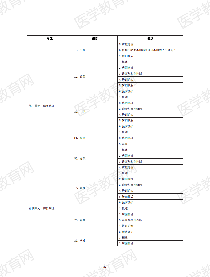中醫(yī)助理醫(yī)師考試大綱2020_36 中醫(yī)助理醫(yī)師考試大綱2020_36