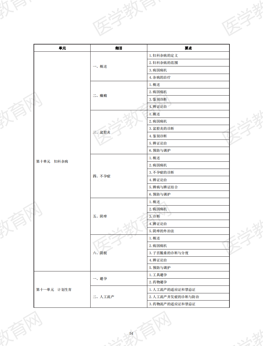 中醫(yī)助理醫(yī)師考試大綱2020_53 中醫(yī)助理醫(yī)師考試大綱2020_53