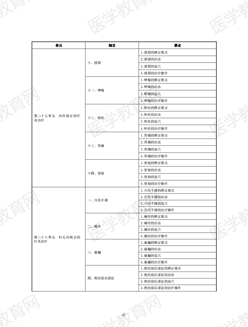 中醫(yī)助理醫(yī)師考試大綱2020_66 中醫(yī)助理醫(yī)師考試大綱2020_66