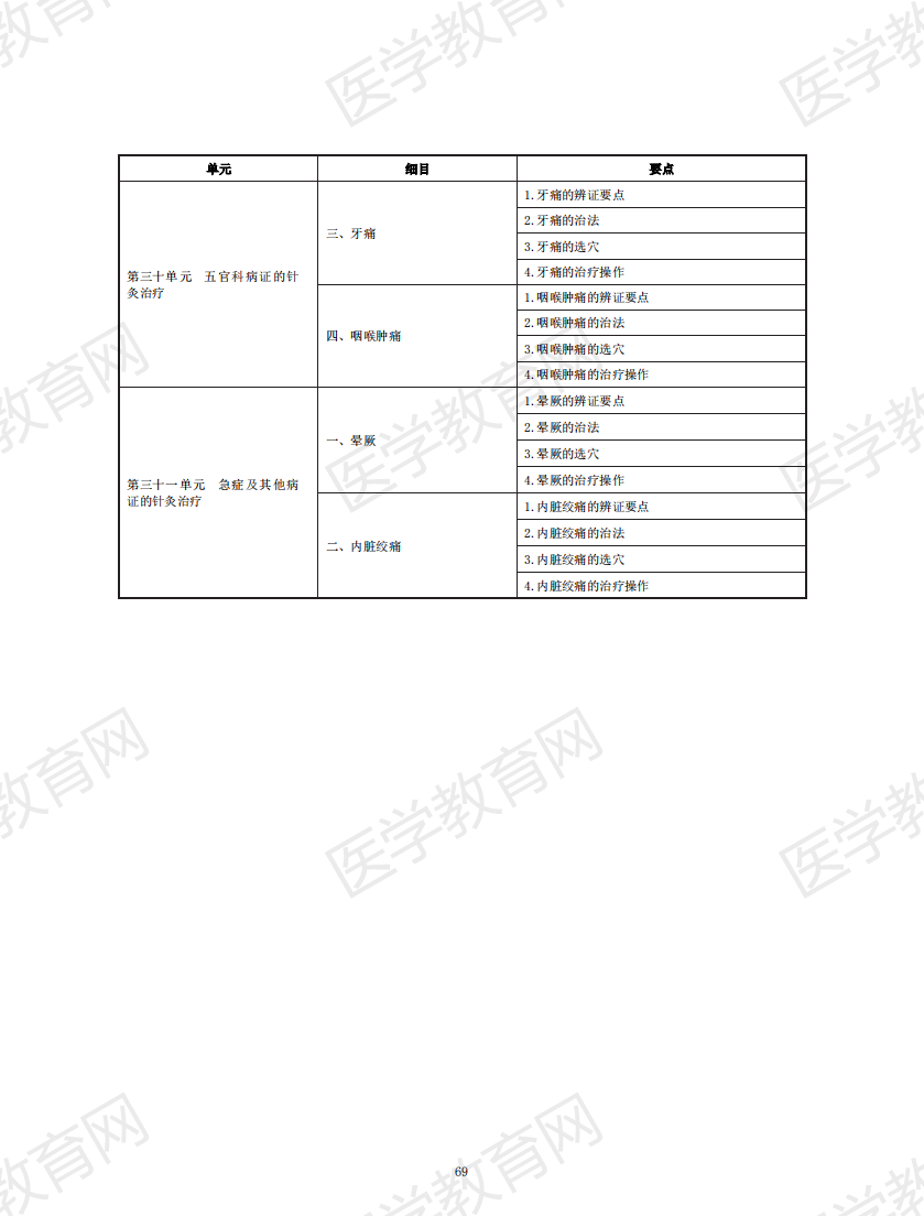 中醫(yī)助理醫(yī)師考試大綱2020_68 中醫(yī)助理醫(yī)師考試大綱2020_68