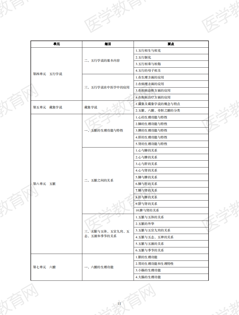 中西醫(yī)結合執(zhí)業(yè)助理醫(yī)師資格考試大綱2020版_10 中西醫(yī)結合執(zhí)業(yè)助理醫(yī)師資格考試大綱2020版_10