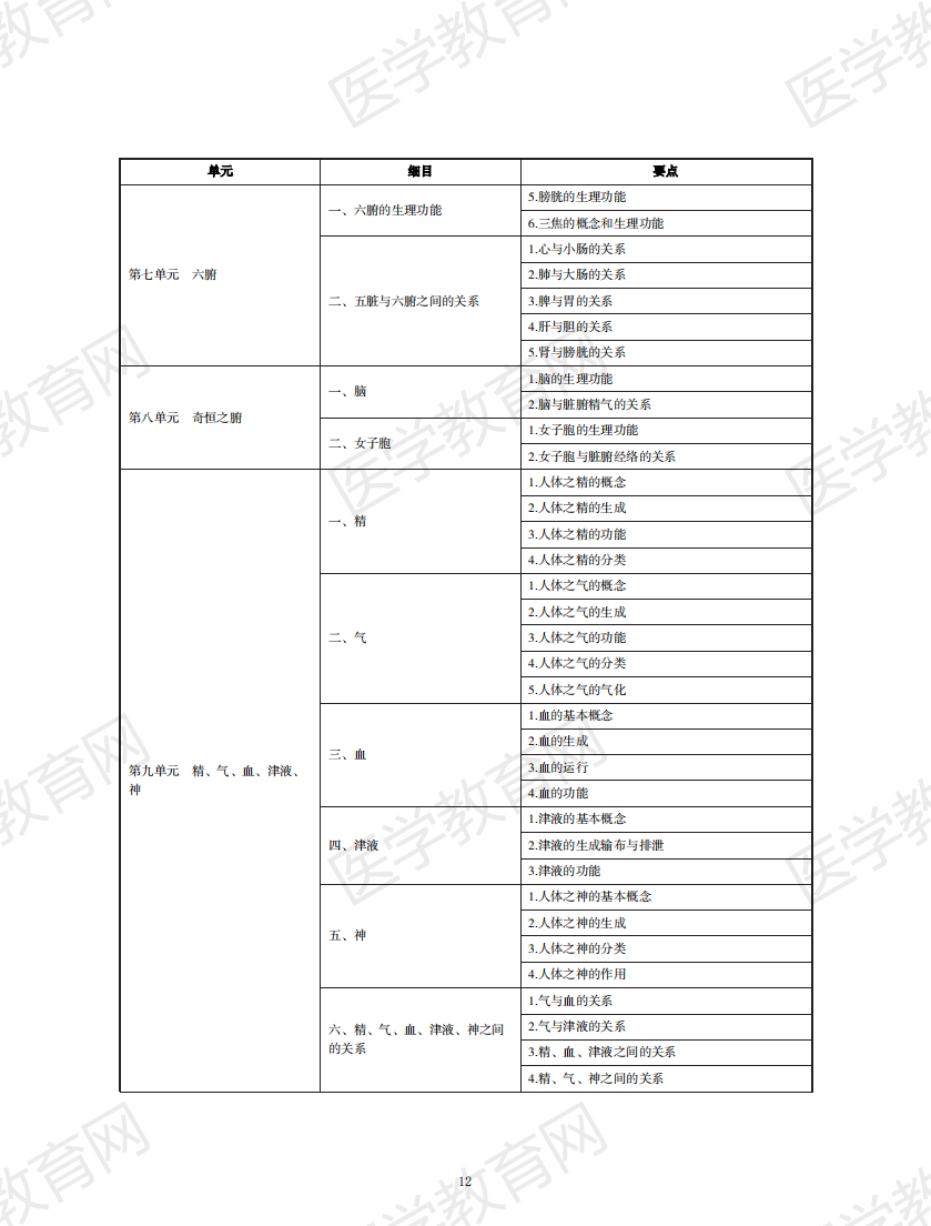 中西醫(yī)結合執(zhí)業(yè)助理醫(yī)師資格考試大綱2020版_11 中西醫(yī)結合執(zhí)業(yè)助理醫(yī)師資格考試大綱2020版_11