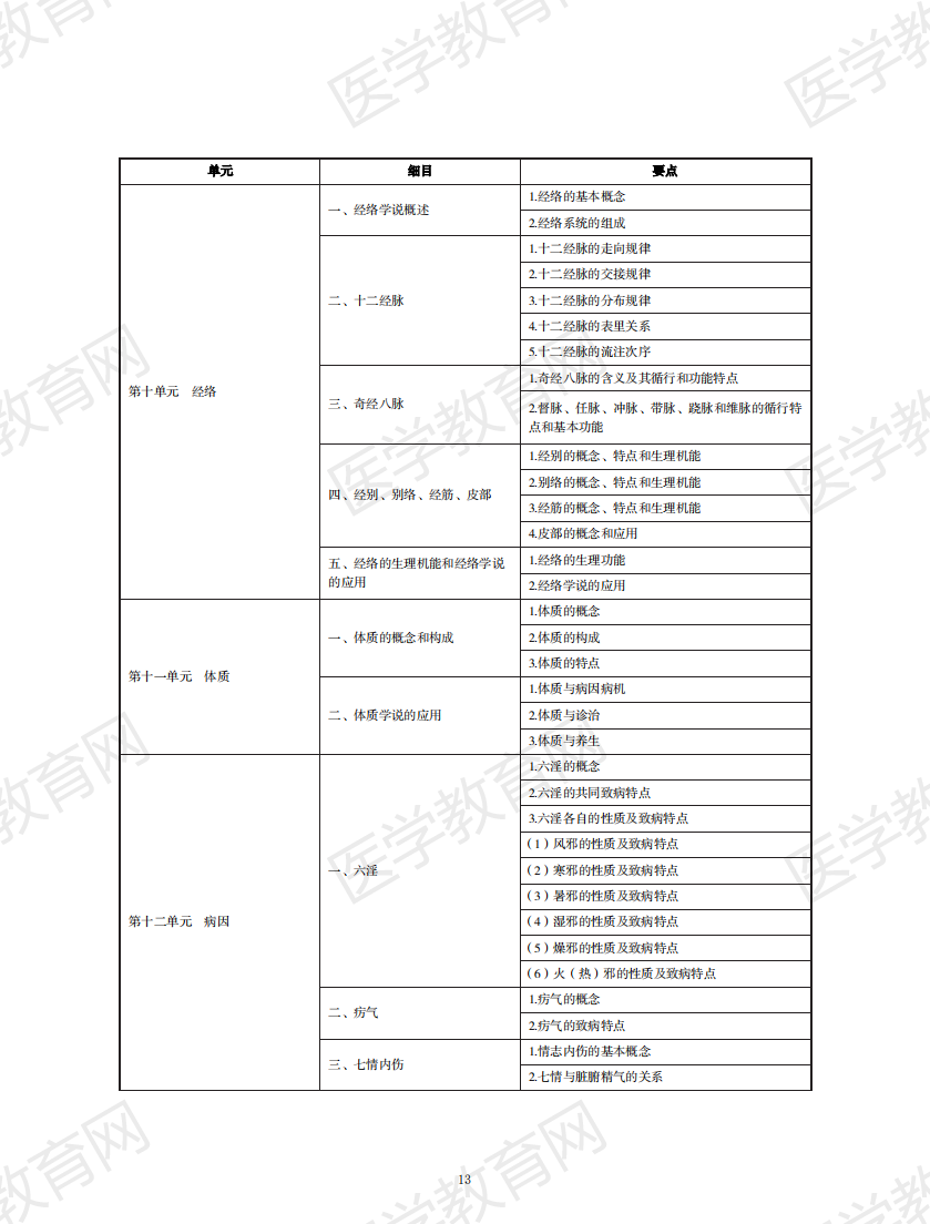 中西醫(yī)結合執(zhí)業(yè)助理醫(yī)師資格考試大綱2020版_12 中西醫(yī)結合執(zhí)業(yè)助理醫(yī)師資格考試大綱2020版_12