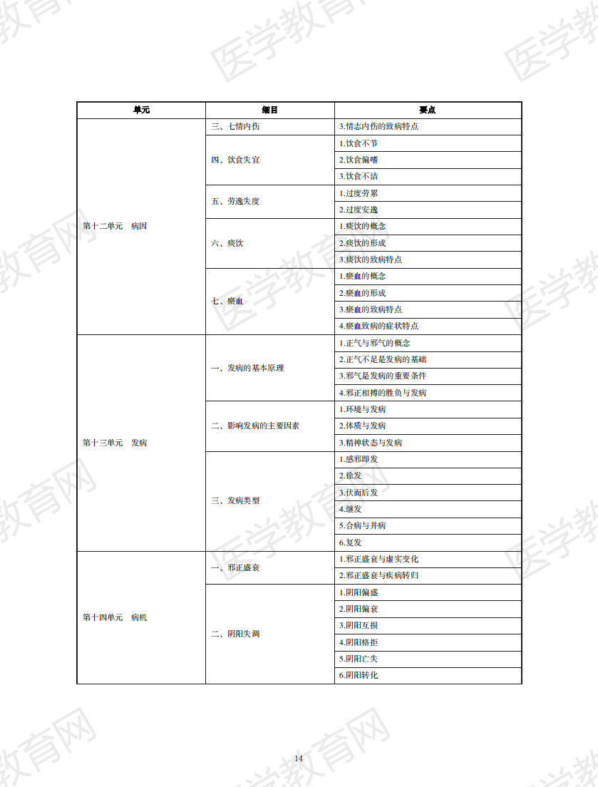 中西醫(yī)結合執(zhí)業(yè)助理醫(yī)師資格考試大綱2020版_13 中西醫(yī)結合執(zhí)業(yè)助理醫(yī)師資格考試大綱2020版_13