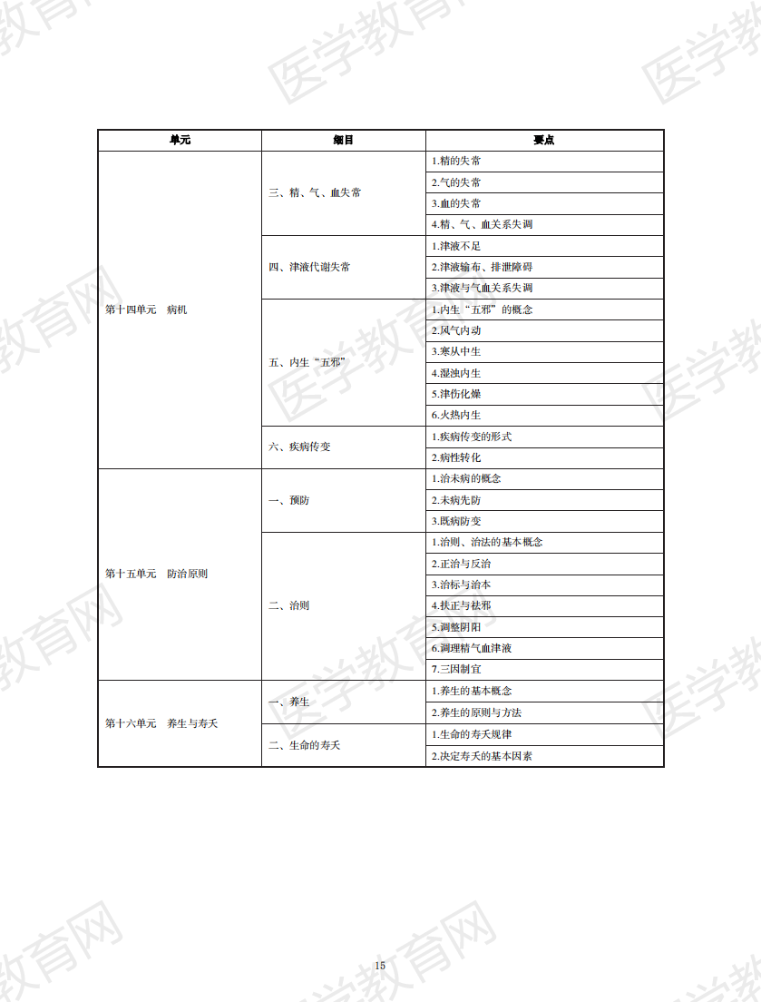 中西醫(yī)結合執(zhí)業(yè)助理醫(yī)師資格考試大綱2020版_14 中西醫(yī)結合執(zhí)業(yè)助理醫(yī)師資格考試大綱2020版_14