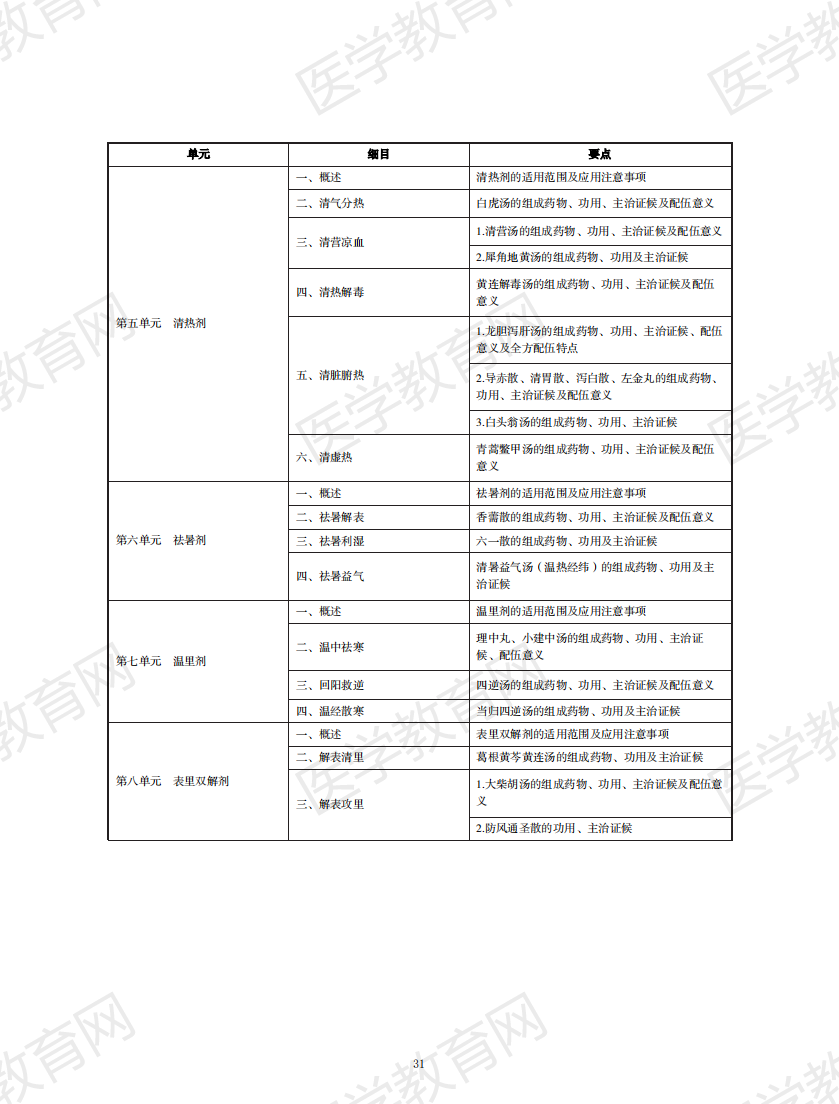 中西醫(yī)結(jié)合執(zhí)業(yè)助理醫(yī)師資格考試大綱2020版_30 中西醫(yī)結(jié)合執(zhí)業(yè)助理醫(yī)師資格考試大綱2020版_30