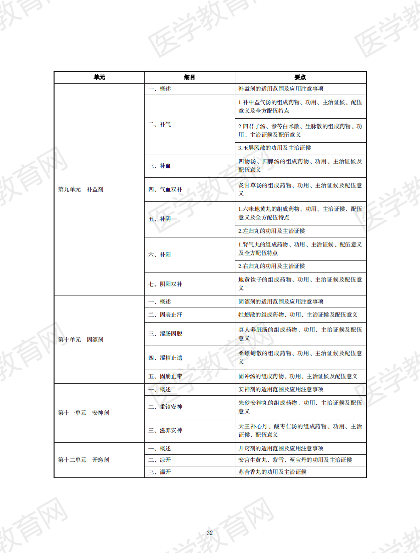 中西醫(yī)結(jié)合執(zhí)業(yè)助理醫(yī)師資格考試大綱2020版_31 中西醫(yī)結(jié)合執(zhí)業(yè)助理醫(yī)師資格考試大綱2020版_31