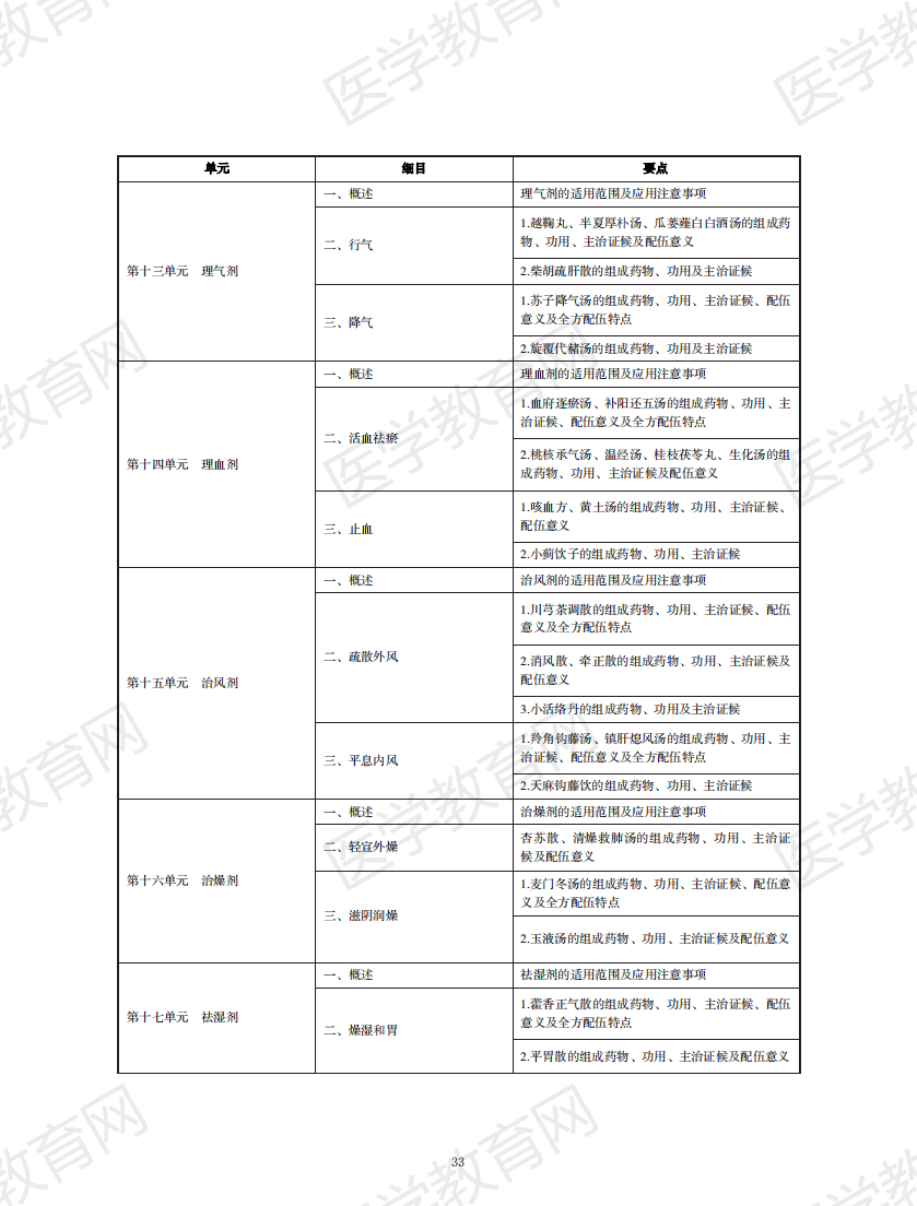 中西醫(yī)結(jié)合執(zhí)業(yè)助理醫(yī)師資格考試大綱2020版_32 中西醫(yī)結(jié)合執(zhí)業(yè)助理醫(yī)師資格考試大綱2020版_32