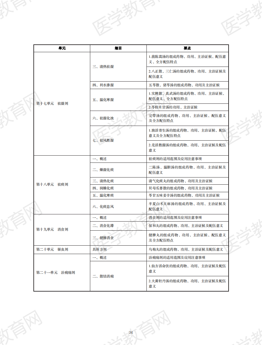 中西醫(yī)結(jié)合執(zhí)業(yè)助理醫(yī)師資格考試大綱2020版_33 中西醫(yī)結(jié)合執(zhí)業(yè)助理醫(yī)師資格考試大綱2020版_33