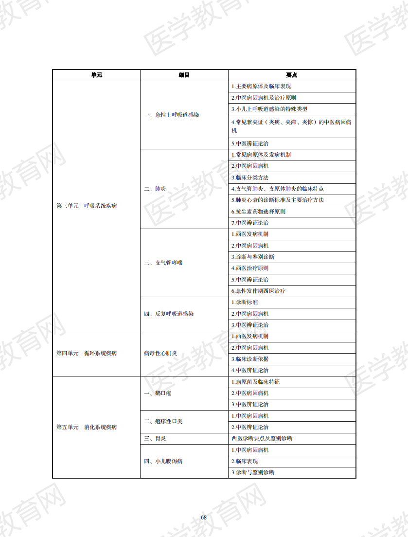 中西醫(yī)結(jié)合執(zhí)業(yè)助理醫(yī)師資格考試大綱2020版_67 中西醫(yī)結(jié)合執(zhí)業(yè)助理醫(yī)師資格考試大綱2020版_67