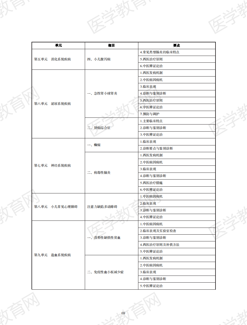 中西醫(yī)結(jié)合執(zhí)業(yè)助理醫(yī)師資格考試大綱2020版_68 中西醫(yī)結(jié)合執(zhí)業(yè)助理醫(yī)師資格考試大綱2020版_68