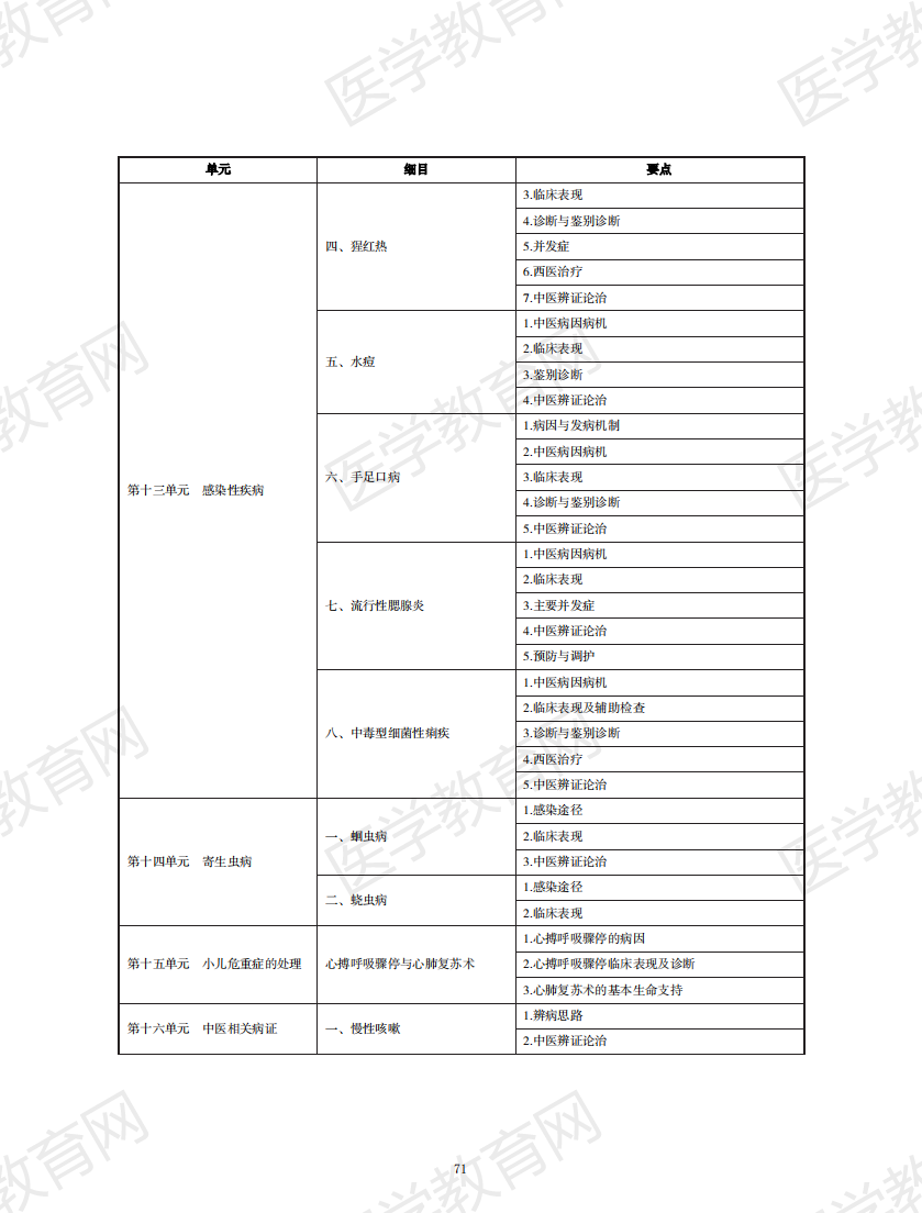 中西醫(yī)結(jié)合執(zhí)業(yè)助理醫(yī)師資格考試大綱2020版_70 中西醫(yī)結(jié)合執(zhí)業(yè)助理醫(yī)師資格考試大綱2020版_70