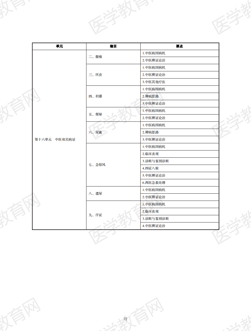 中西醫(yī)結(jié)合執(zhí)業(yè)助理醫(yī)師資格考試大綱2020版_71 中西醫(yī)結(jié)合執(zhí)業(yè)助理醫(yī)師資格考試大綱2020版_71