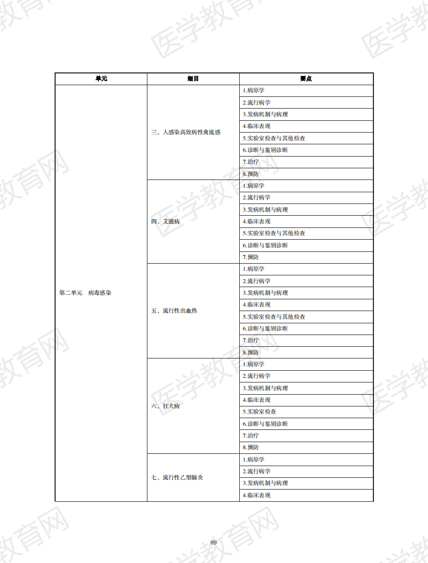 中西醫(yī)結(jié)合執(zhí)業(yè)助理醫(yī)師資格考試大綱2020版_88 中西醫(yī)結(jié)合執(zhí)業(yè)助理醫(yī)師資格考試大綱2020版_88