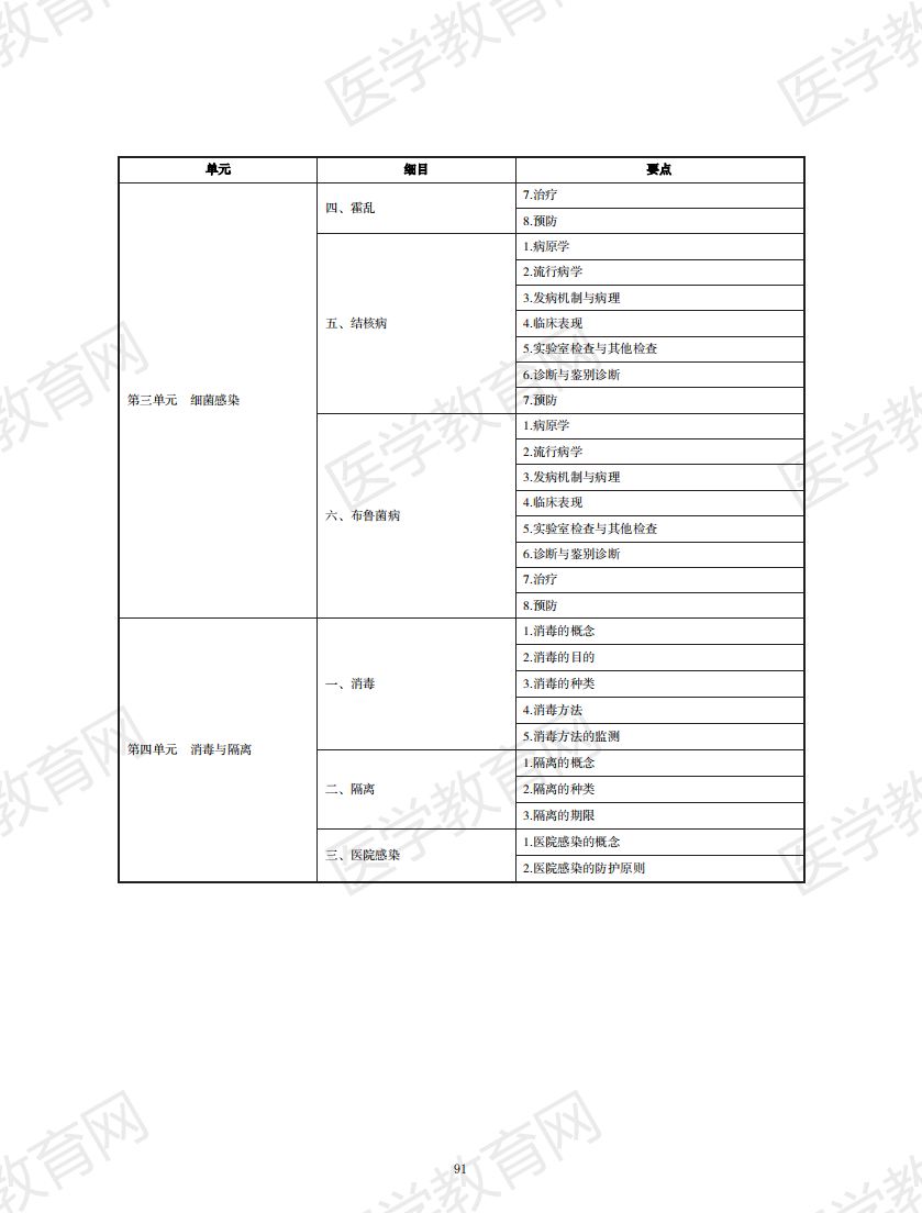 中西醫(yī)結(jié)合執(zhí)業(yè)助理醫(yī)師資格考試大綱2020版_90 中西醫(yī)結(jié)合執(zhí)業(yè)助理醫(yī)師資格考試大綱2020版_90