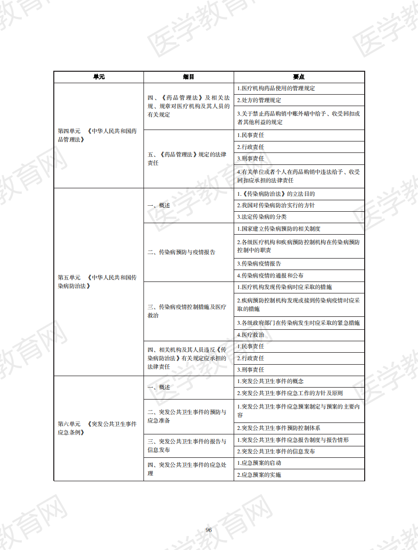 中西醫(yī)結(jié)合執(zhí)業(yè)助理醫(yī)師資格考試大綱2020版_95 中西醫(yī)結(jié)合執(zhí)業(yè)助理醫(yī)師資格考試大綱2020版_95