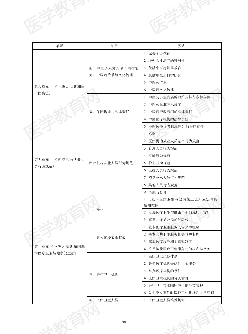 中西醫(yī)結(jié)合執(zhí)業(yè)助理醫(yī)師資格考試大綱2020版_97 中西醫(yī)結(jié)合執(zhí)業(yè)助理醫(yī)師資格考試大綱2020版_97
