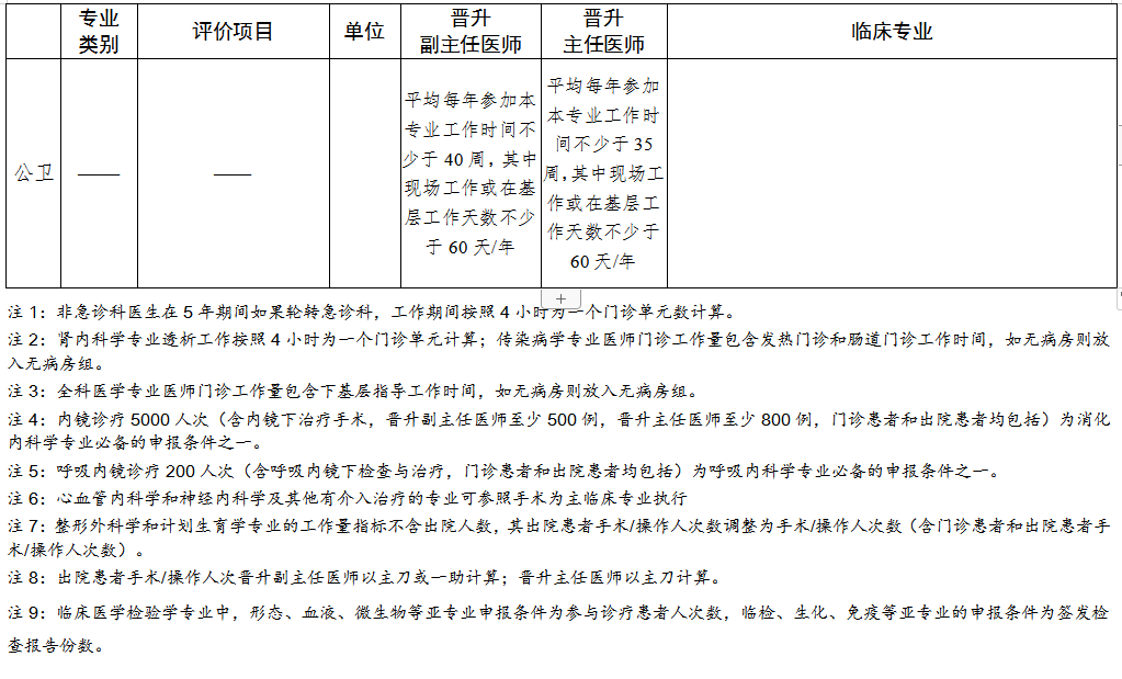 醫(yī)師主要職稱 醫(yī)師主要職稱