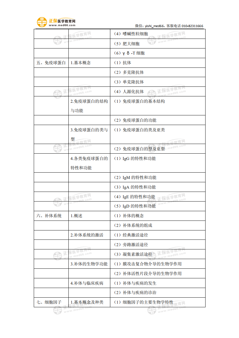 2021口腔助理醫(yī)師《醫(yī)學免疫學》考試大綱_01 2021口腔助理醫(yī)師《醫(yī)學免疫學》考試大綱_01