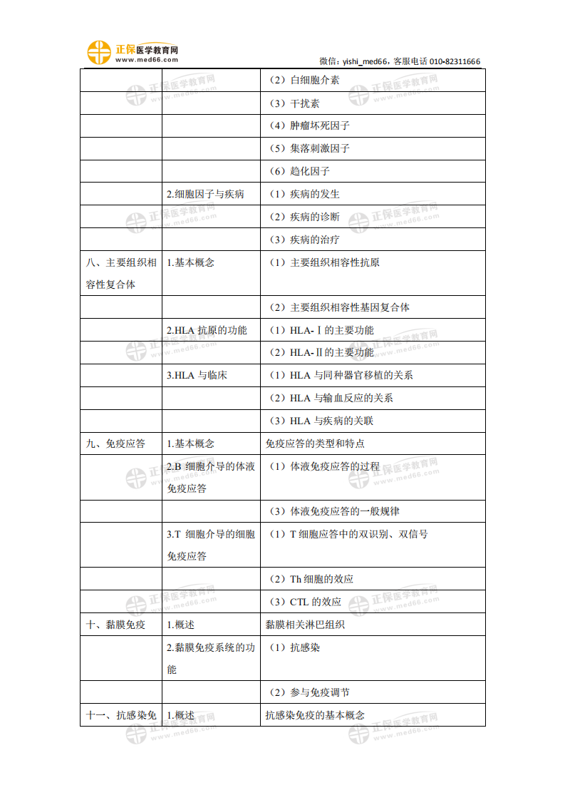 2021口腔助理醫(yī)師《醫(yī)學免疫學》考試大綱_02 2021口腔助理醫(yī)師《醫(yī)學免疫學》考試大綱_02