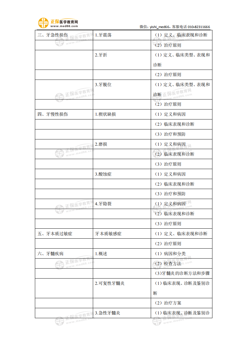 2021年口腔執(zhí)業(yè)助理醫(yī)師《牙體牙髓病學》考試大綱_01 2021年口腔執(zhí)業(yè)助理醫(yī)師《牙體牙髓病學》考試大綱_01