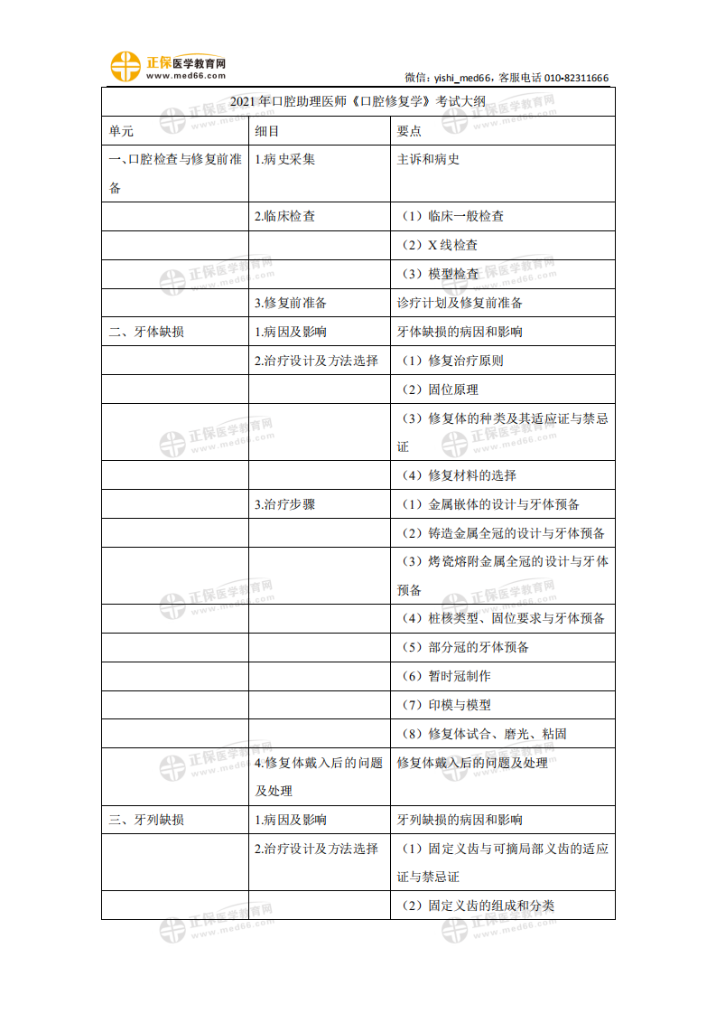 2021年口腔助理醫(yī)師《口腔修復學》考試大綱_00 2021年口腔助理醫(yī)師《口腔修復學》考試大綱_00