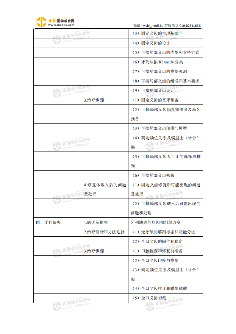 2021年口腔助理醫(yī)師《口腔修復學》考試大綱_01 2021年口腔助理醫(yī)師《口腔修復學》考試大綱_01