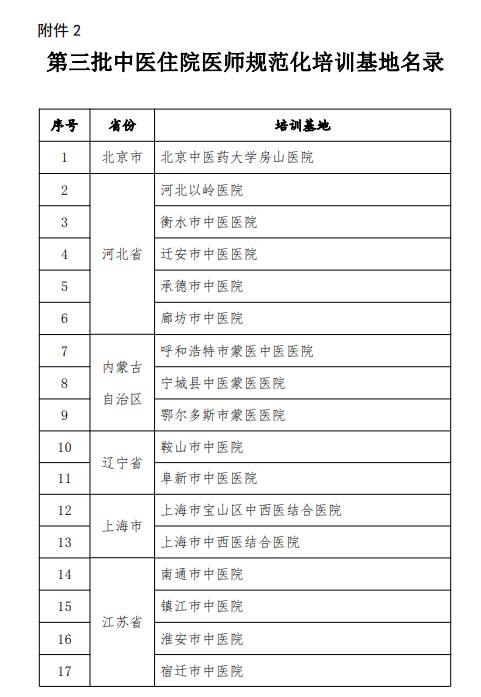 第三批中醫(yī)住院醫(yī)師規(guī)范化培訓(xùn)基地 第三批中醫(yī)住院醫(yī)師規(guī)范化培訓(xùn)基地