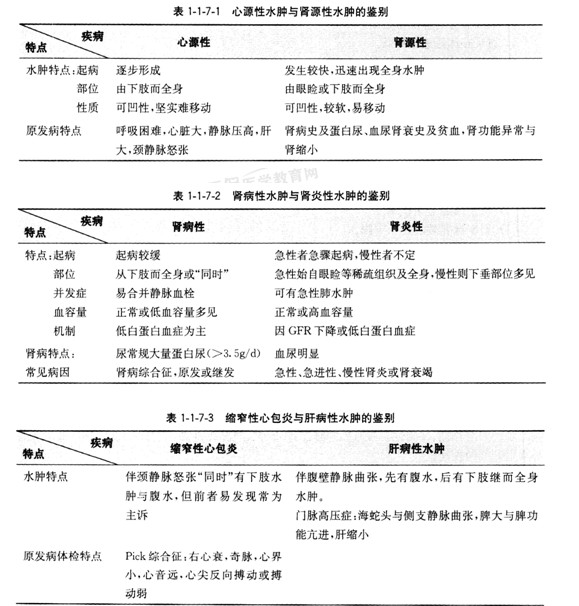 幾種常見(jiàn)全身性水腫疾病的鑒別診斷 幾種常見(jiàn)全身性水腫疾病的鑒別診斷