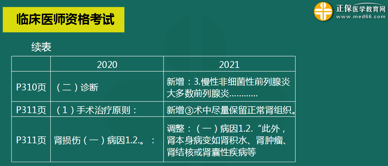 泌尿系統(tǒng)科目變化 泌尿系統(tǒng)科目變化