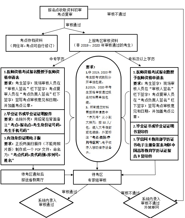 審核流程 審核流程