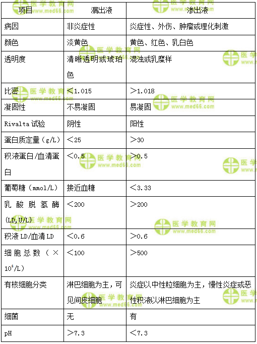 滲出液與漏出液的鑒別 滲出液與漏出液的鑒別