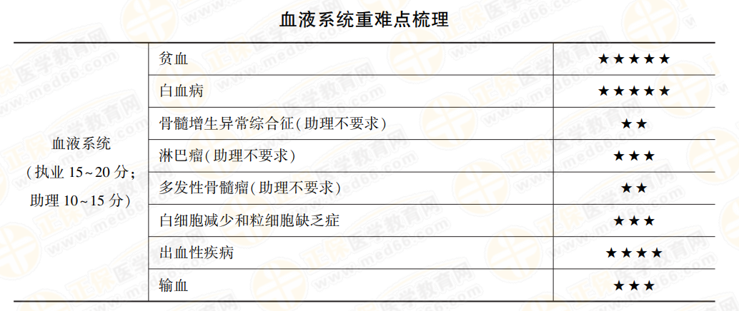 血液系統(tǒng)科目重點 血液系統(tǒng)科目重點