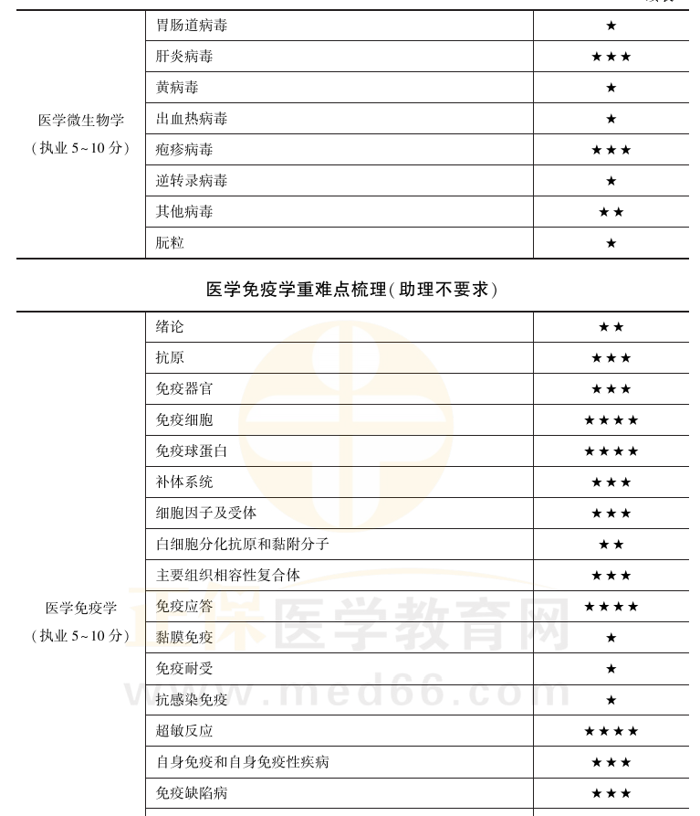 醫(yī)學(xué)免疫學(xué) 醫(yī)學(xué)免疫學(xué)
