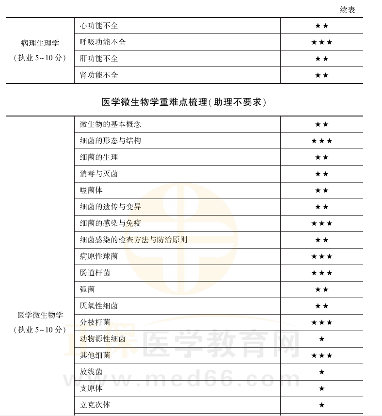 病理生理學(xué)2 病理生理學(xué)2
