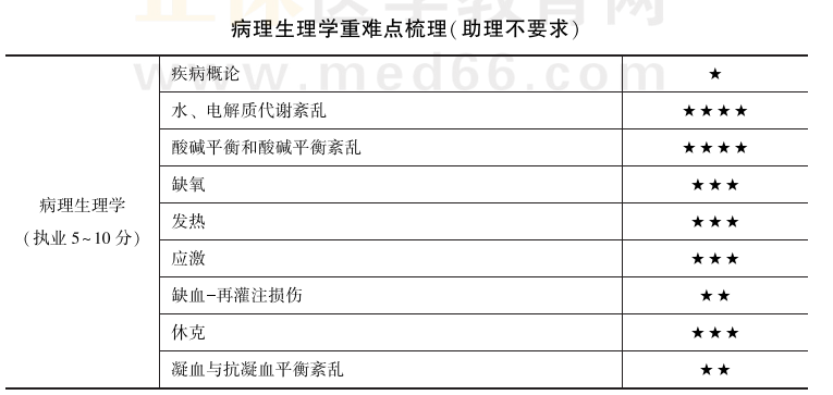 病理生理學(xué) 病理生理學(xué)
