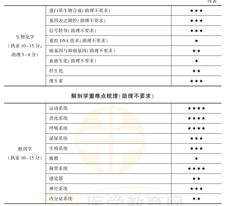 解剖學(xué) 解剖學(xué)