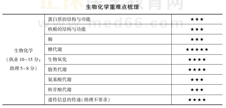 生物化學(xué) 生物化學(xué)