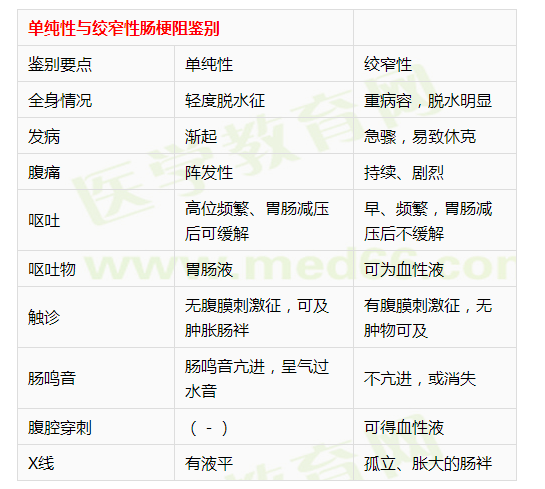 單純性與絞窄性腸梗阻鑒別 單純性與絞窄性腸梗阻鑒別