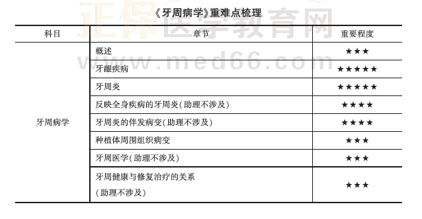 牙周病學(xué)重難點 牙周病學(xué)重難點