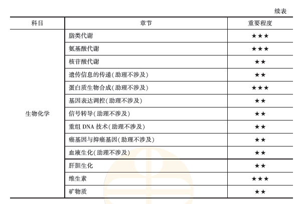 生物化學(xué)1 生物化學(xué)1