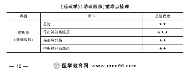 藥理學(xué)口腔助理1 藥理學(xué)口腔助理1