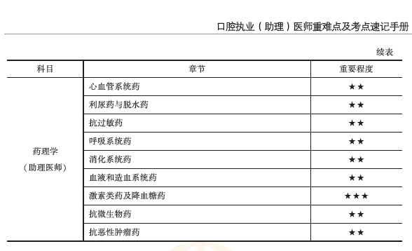 藥理學(xué)口腔助理2 藥理學(xué)口腔助理2