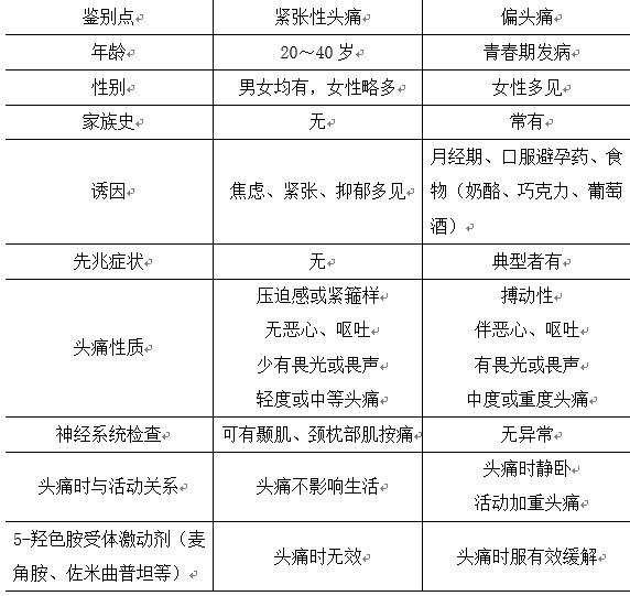 偏頭痛與緊張性頭痛的鑒別 偏頭痛與緊張性頭痛的鑒別