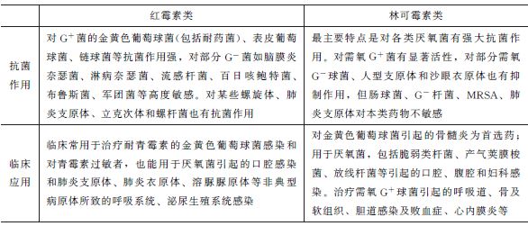 大環(huán)內(nèi)酯類及林可霉素類抗生素